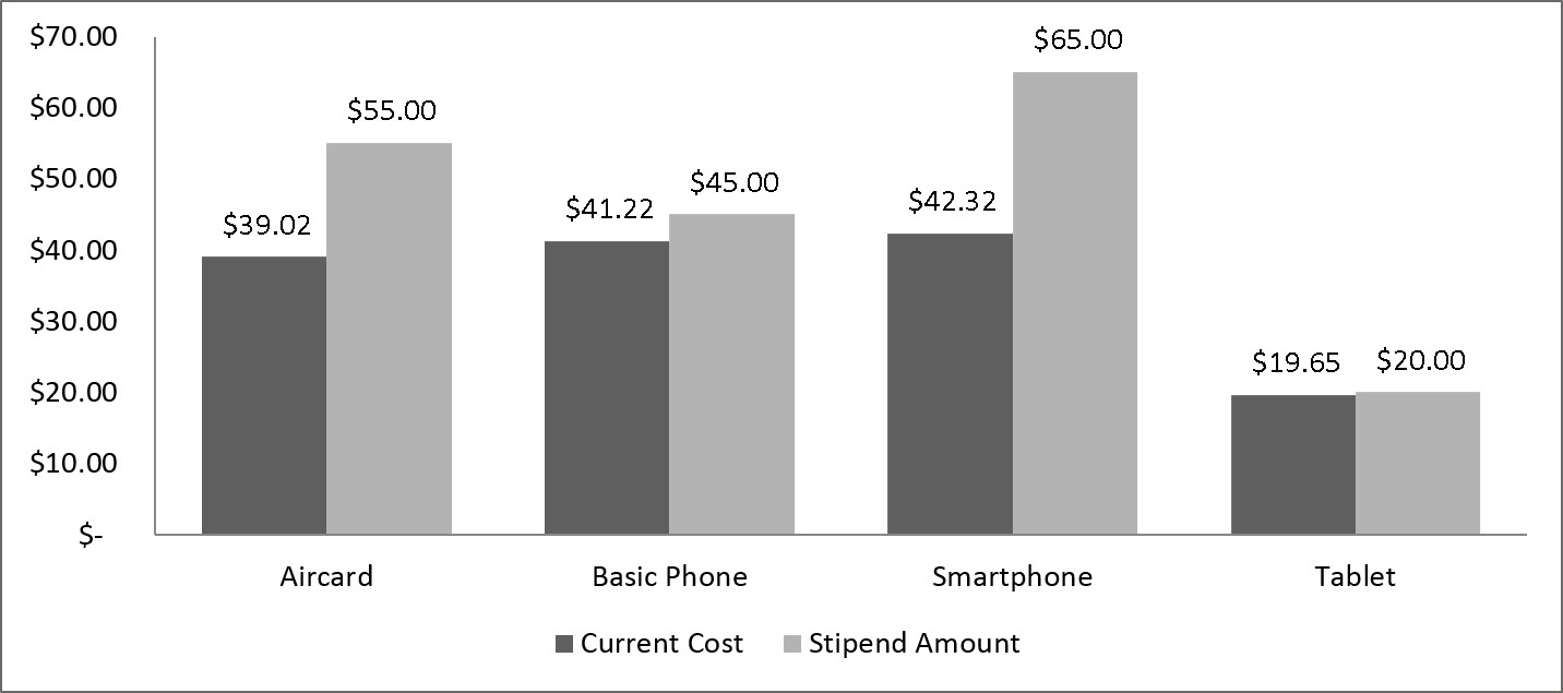 Current Cost, Stipend Amount, Aircard vs Basic Phone vs Smartphone vs Tablet