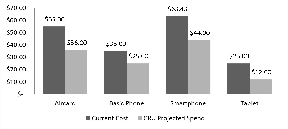 Current Cost, CRU Projected Spend, Aircard vs Basic Phone vs Smartphone vs Tablet